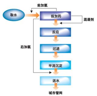 基于PLC與組態軟件的自來水廠監控系統的設計與應用